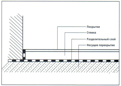 Стяжка на разделительном слое